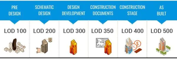 What is LOD in BIM process ? best information about LOD(100,,500) -  SATABIM
