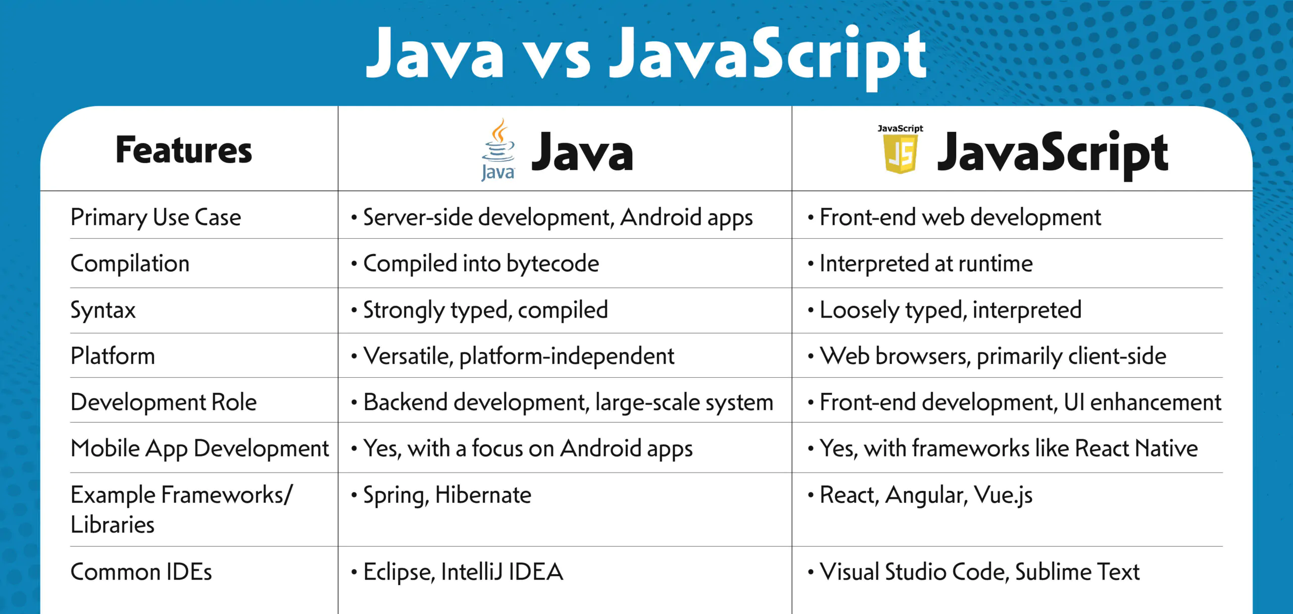Difference between Java and JavaScript Programming