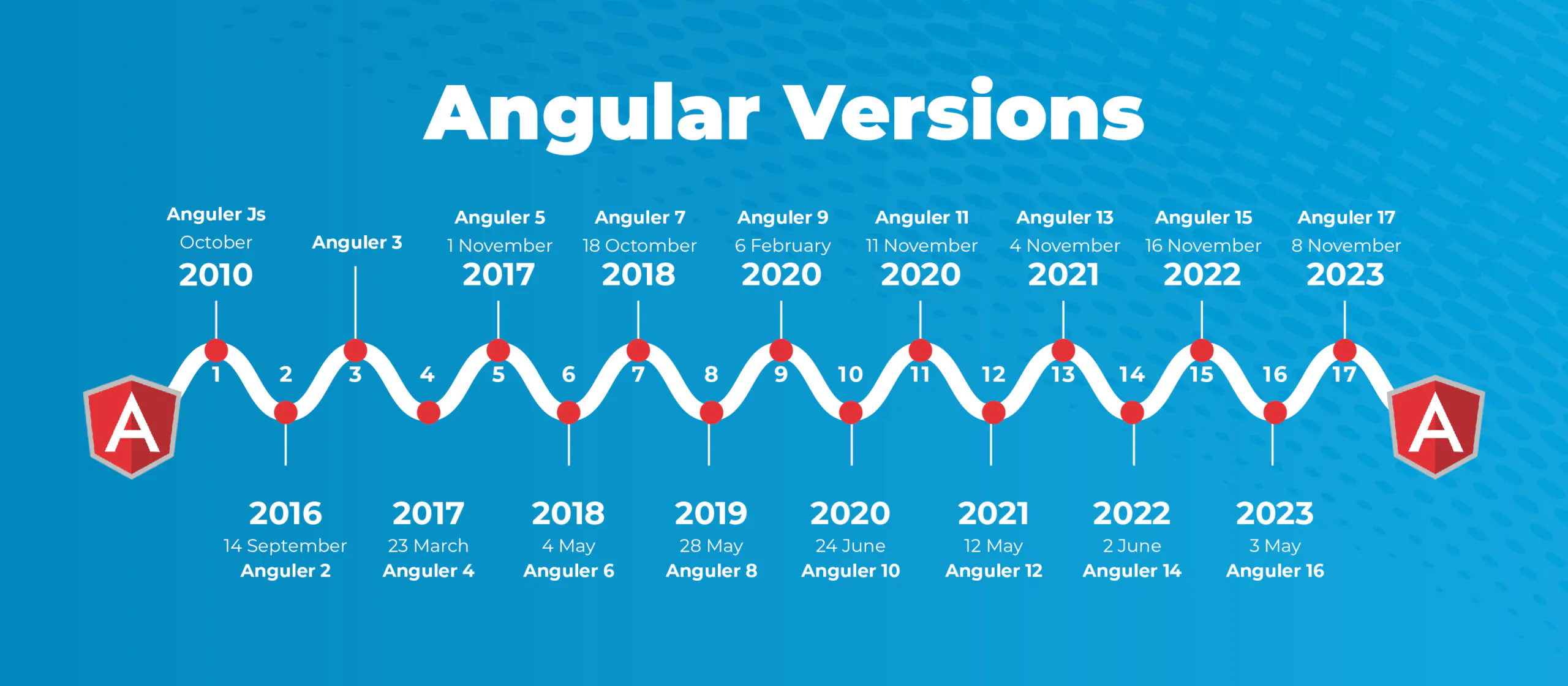 Types of Angular Versions