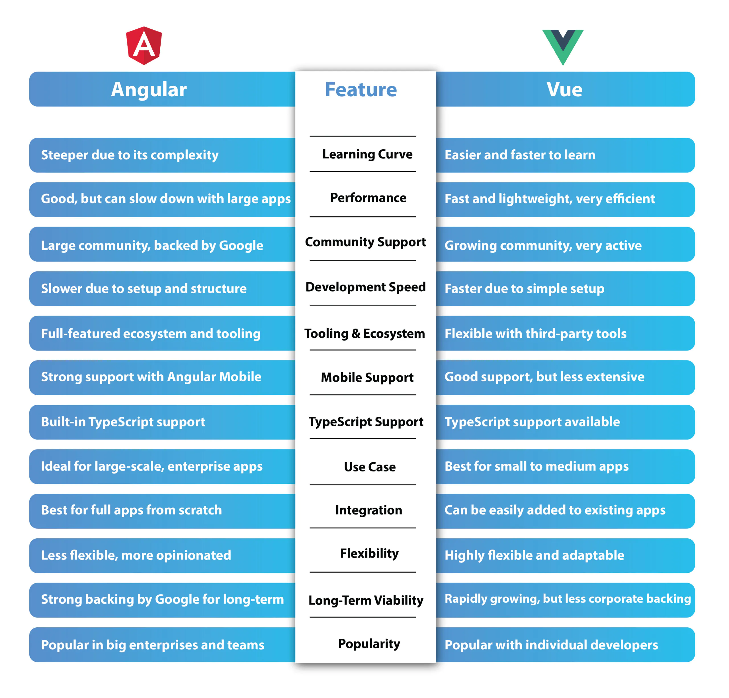 angular and vue difference